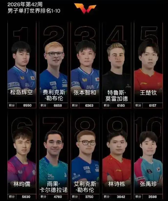松岛辉空刚在中国大满贯风光登顶，国际乒联官方随即晒出WTT1000+男单冠军榜：