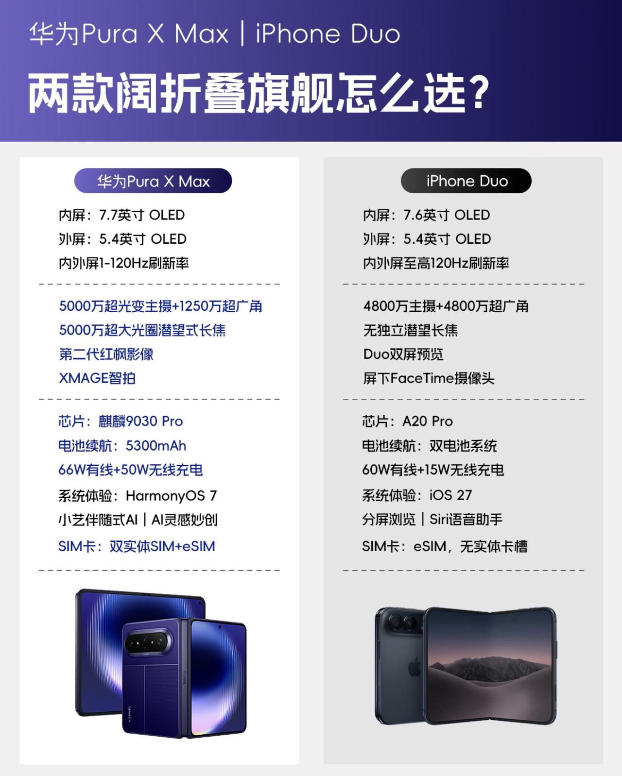 华为Pura X Max vs iPhone Duo：两款阔折叠旗舰硬碰硬

1