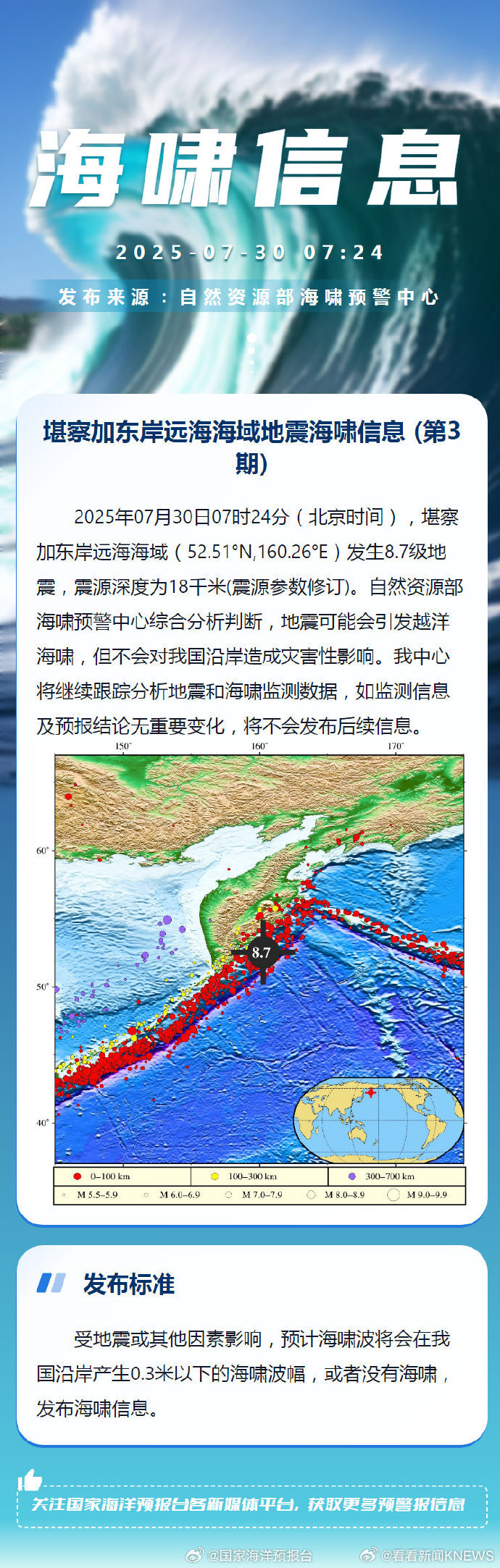 【#海啸不会对我国沿岸造成灾害性影响#】2025年07月30日07时24分（北京
