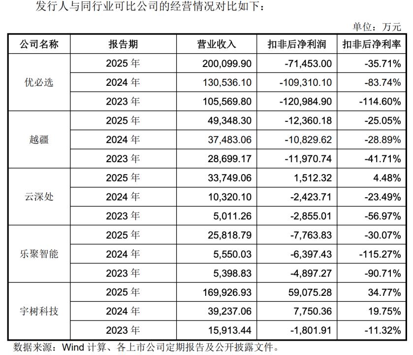 宇树科技2025年收入17亿，利润能达到6亿，真的是超级赚钱，作为对比，优必选2