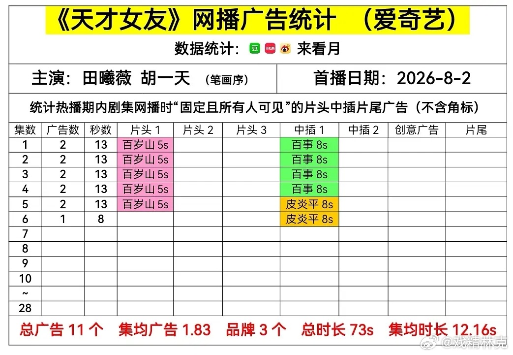 天才女友热度天才女友首播才两广，有点惨。胡一天都长期没上剧了不指望，田曦薇今年刚