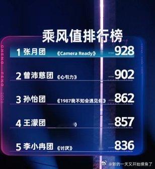张月团928票遥遥领先了！！这个月太有实力了 