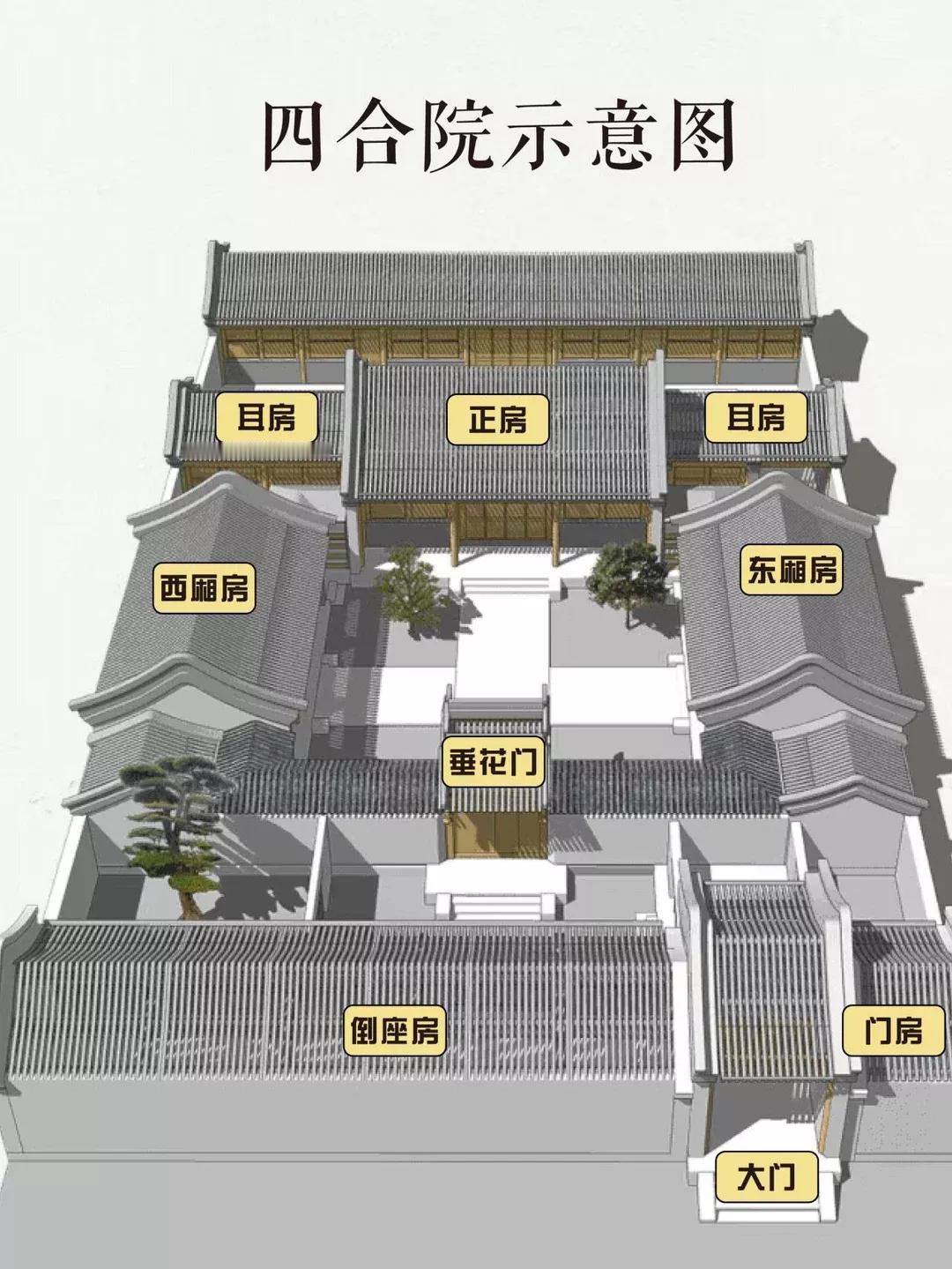 这是四合院的模型，我旅游看过那么多古代房子，只有开封的刘青霞故居符合这一个三进院