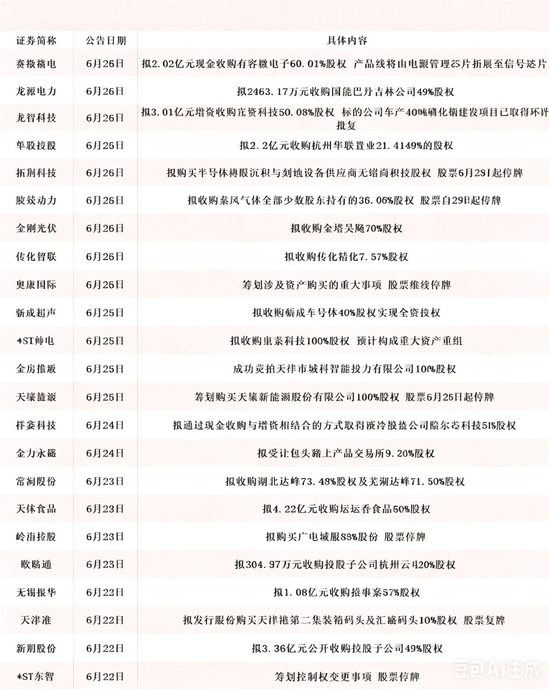 龙头批量20CM涨停！本周并购重组行情大爆发！24只核心标的全梳理本周A股并购重