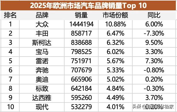 2025年欧洲车市杀疯了！中国品牌总销量73万+，份额5.53%，同比狂飙！名爵