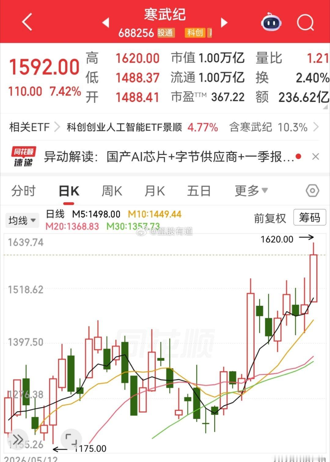 寒王市值破万亿，科技股的风向标不倒抱团就不会结束今天寒武纪最高大涨超过9.3%，