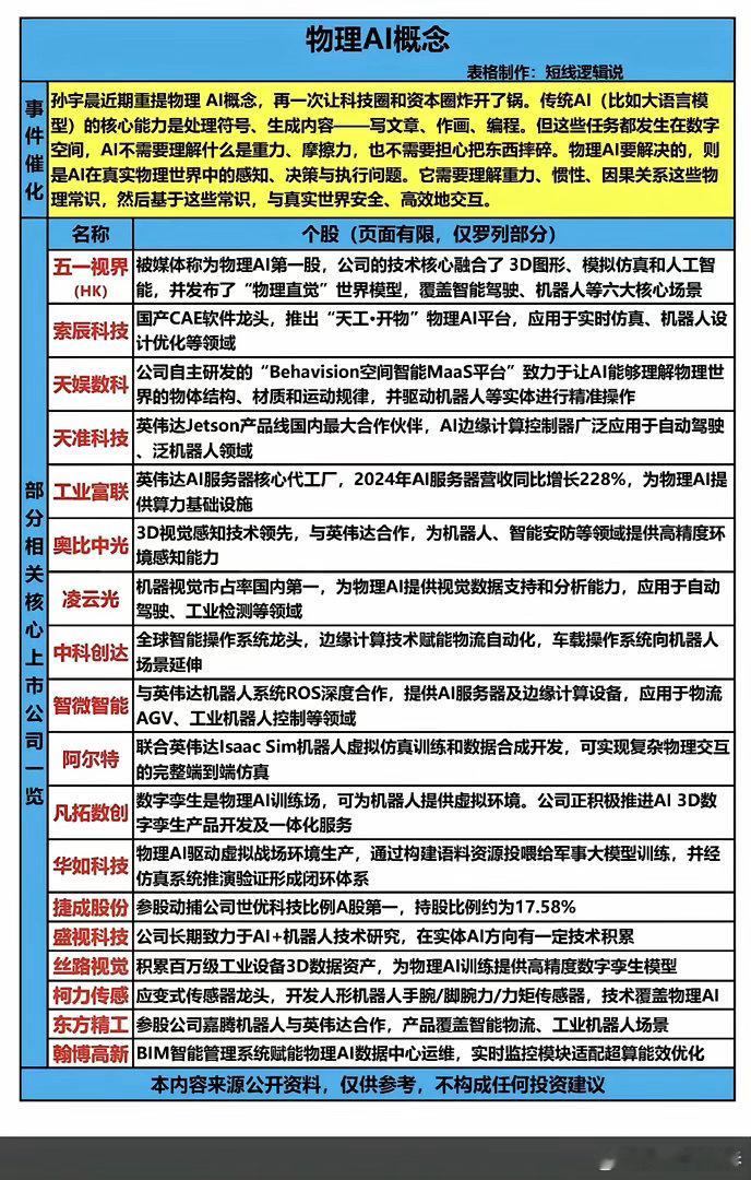 物理AI（具身智能）是让AI理解重力、惯性等物理常识，实现真实世界感知、决策与交