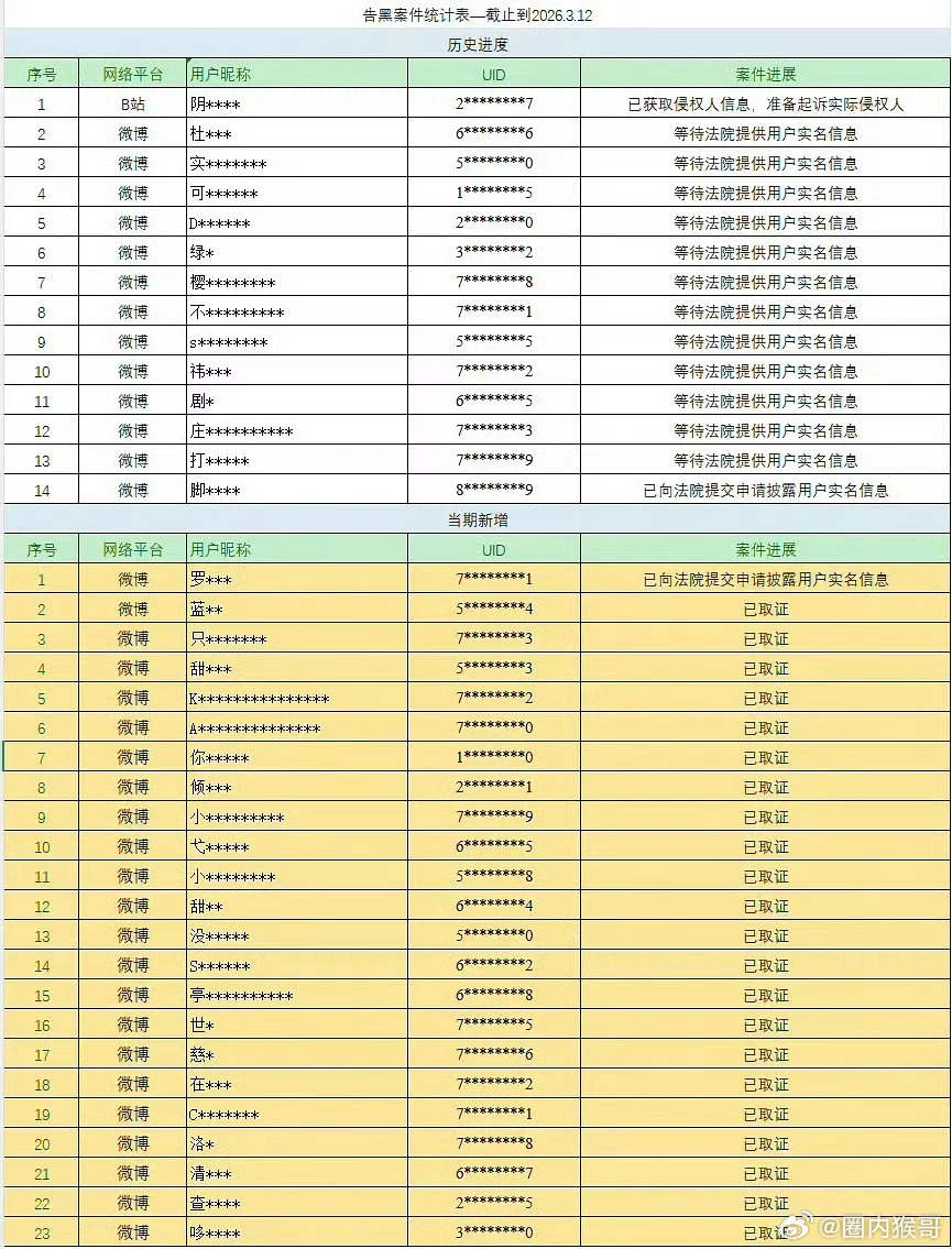 陈都灵方更新了截止到今天3月12日的维权名单，又新取证了好多恶意造谣的微博用户 