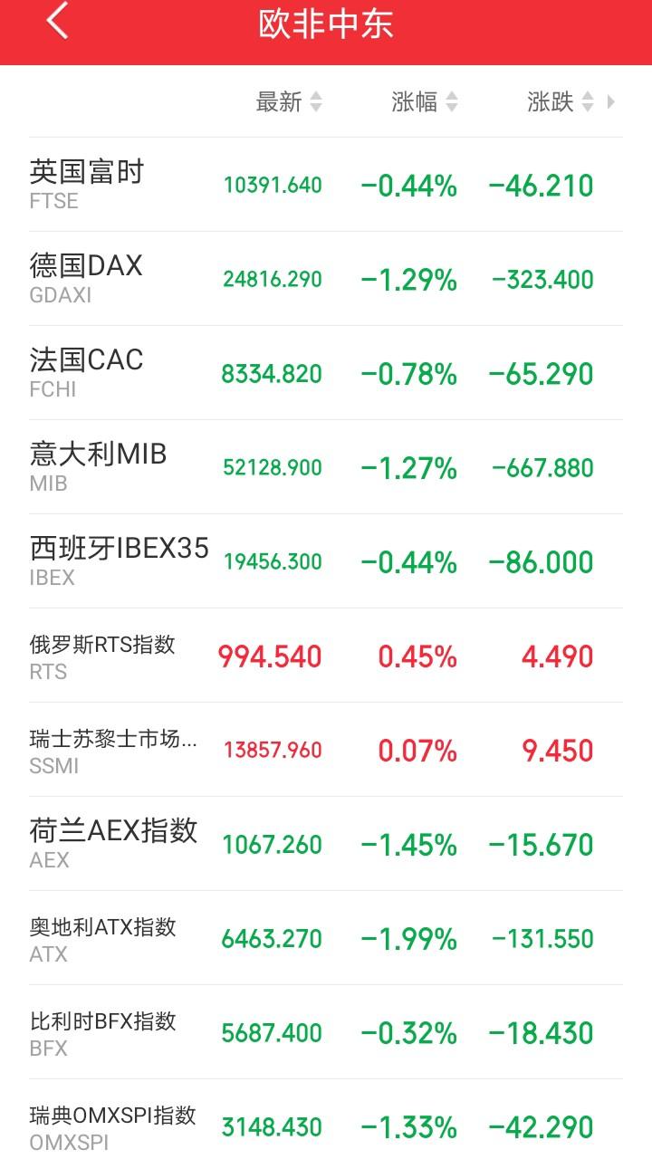 明天恐怕又要系好安全带了吧！

徬晚，外盘又开始作妖！欧非中东市场开盘后集体下跌