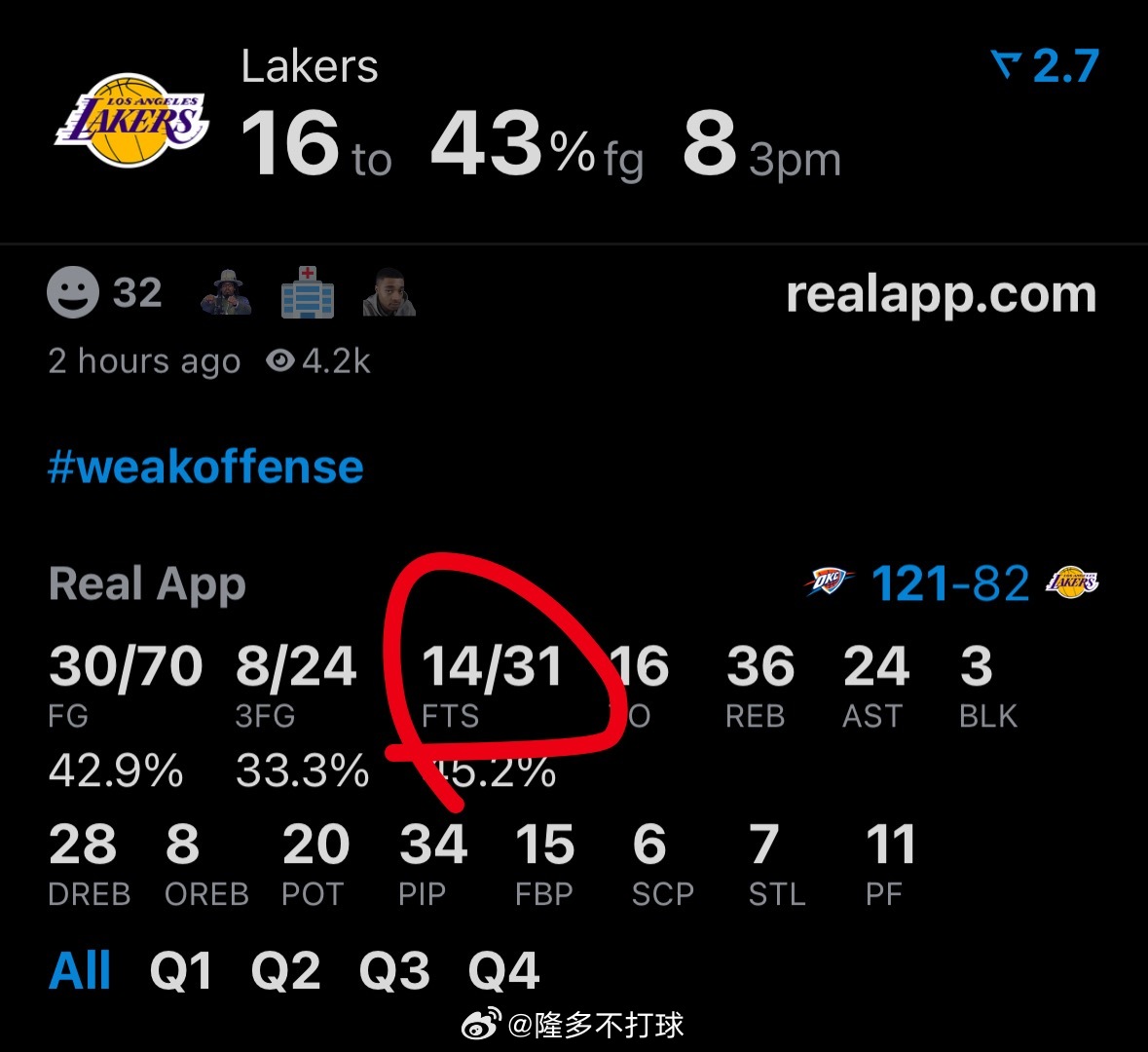 惨败近50分的比赛，湖人依旧两倍罚球？😳雷霆vs湖人