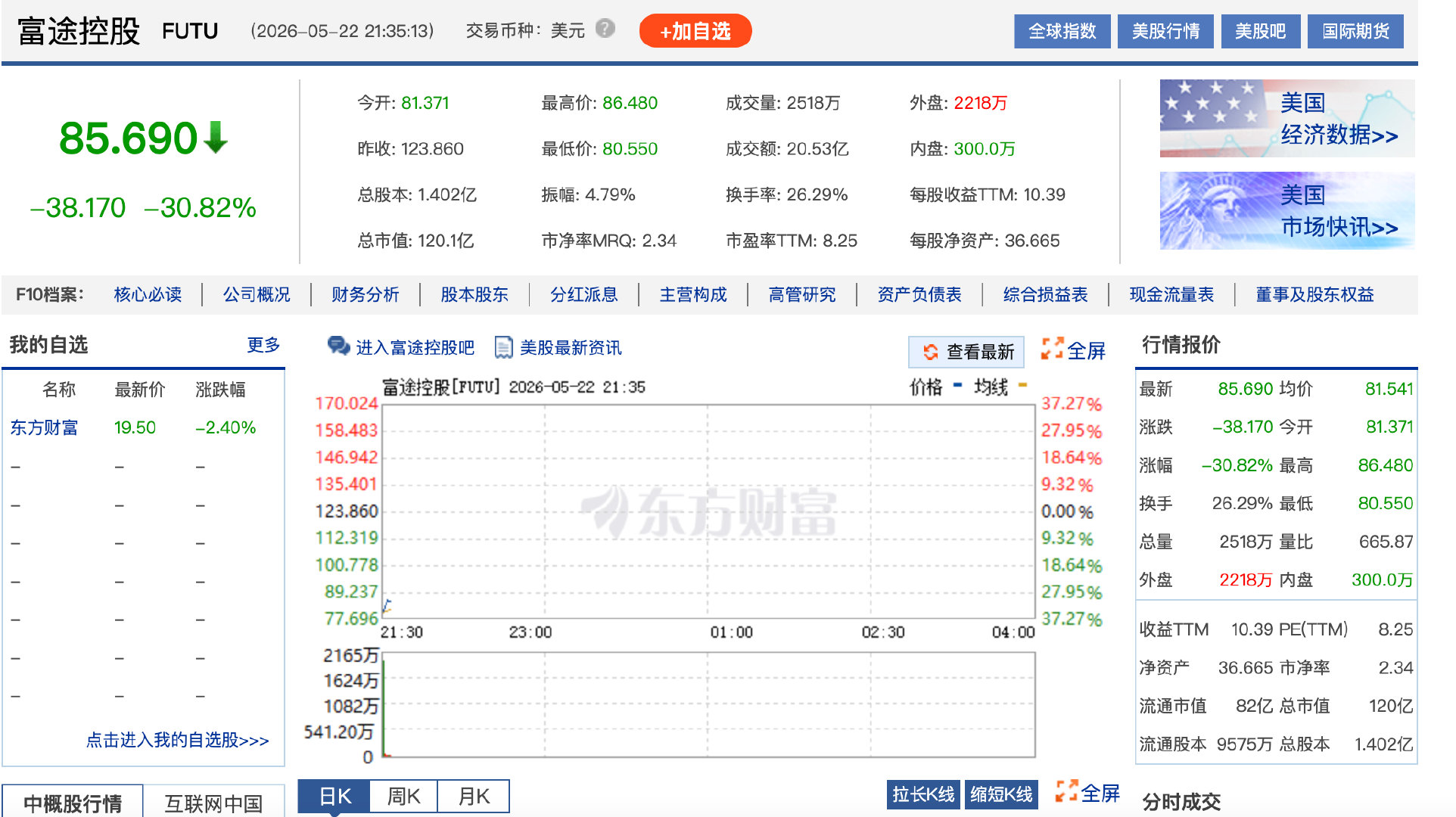 【富途老虎均暴跌超30%】5月22日，美股开盘，纳指涨0.4%，标普500指数涨