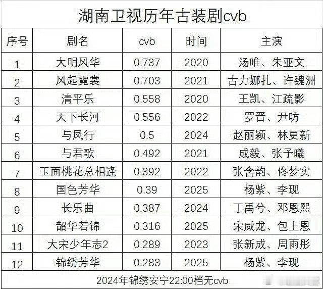 湖南卫视历年古装剧cvb湖南卫视历年古装剧cvb收视 湖南卫视历年古装剧cvb收