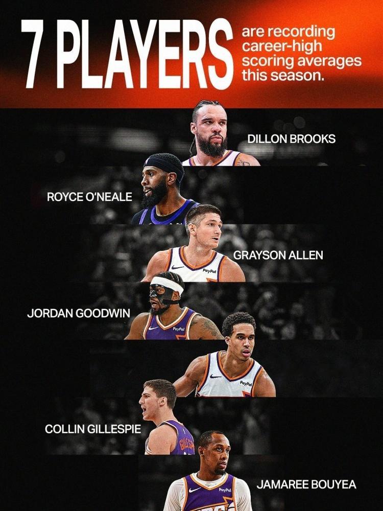 太阳官方社媒：本赛季，太阳队共有 7位球员 创下职业生涯场均得分新高！菲尼克斯太