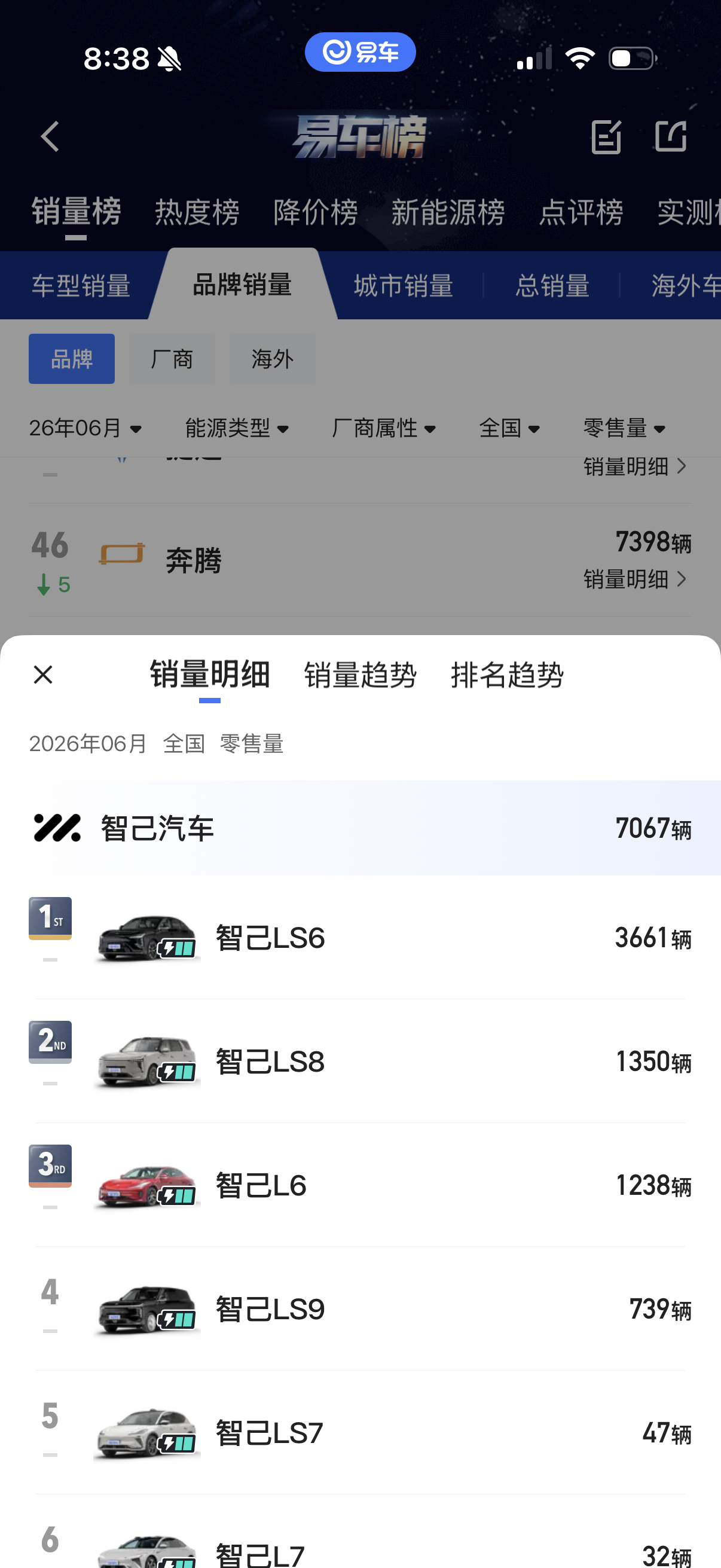 智己 六月只卖了7000 两出头，没想刚上市的 LS8 竟然才卖了1350 辆，