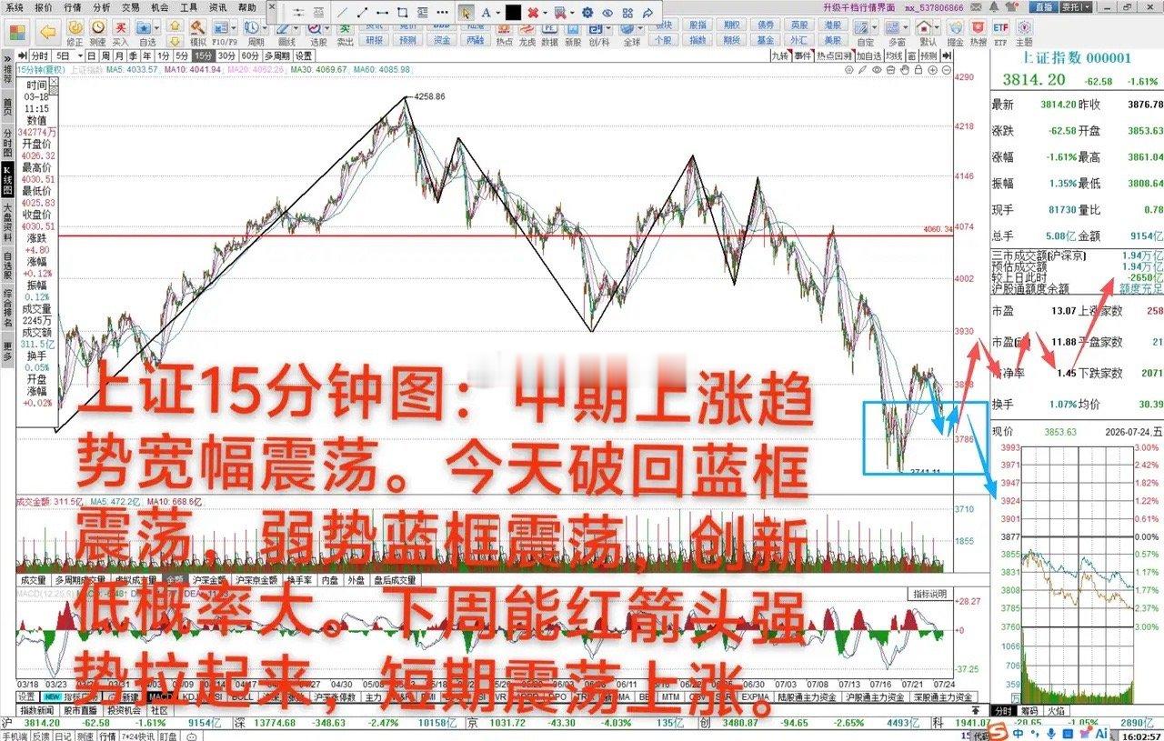 弱势震荡，但短期下跌空间有限      7月24日 大A缩量下跌1.61%，中期