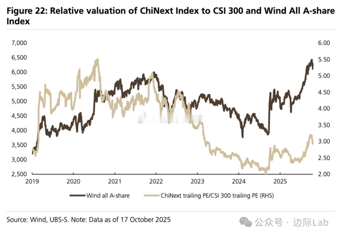 创业板相对于沪深300的估值溢价与A股市场的整体走势呈现出高度相关性，在市场进入