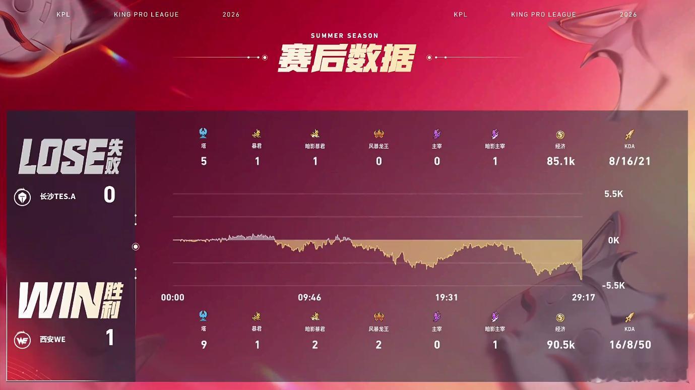 西安WE对战长沙TES 让我们恭喜西安WE先下一城！本局MVP是景云的镜 