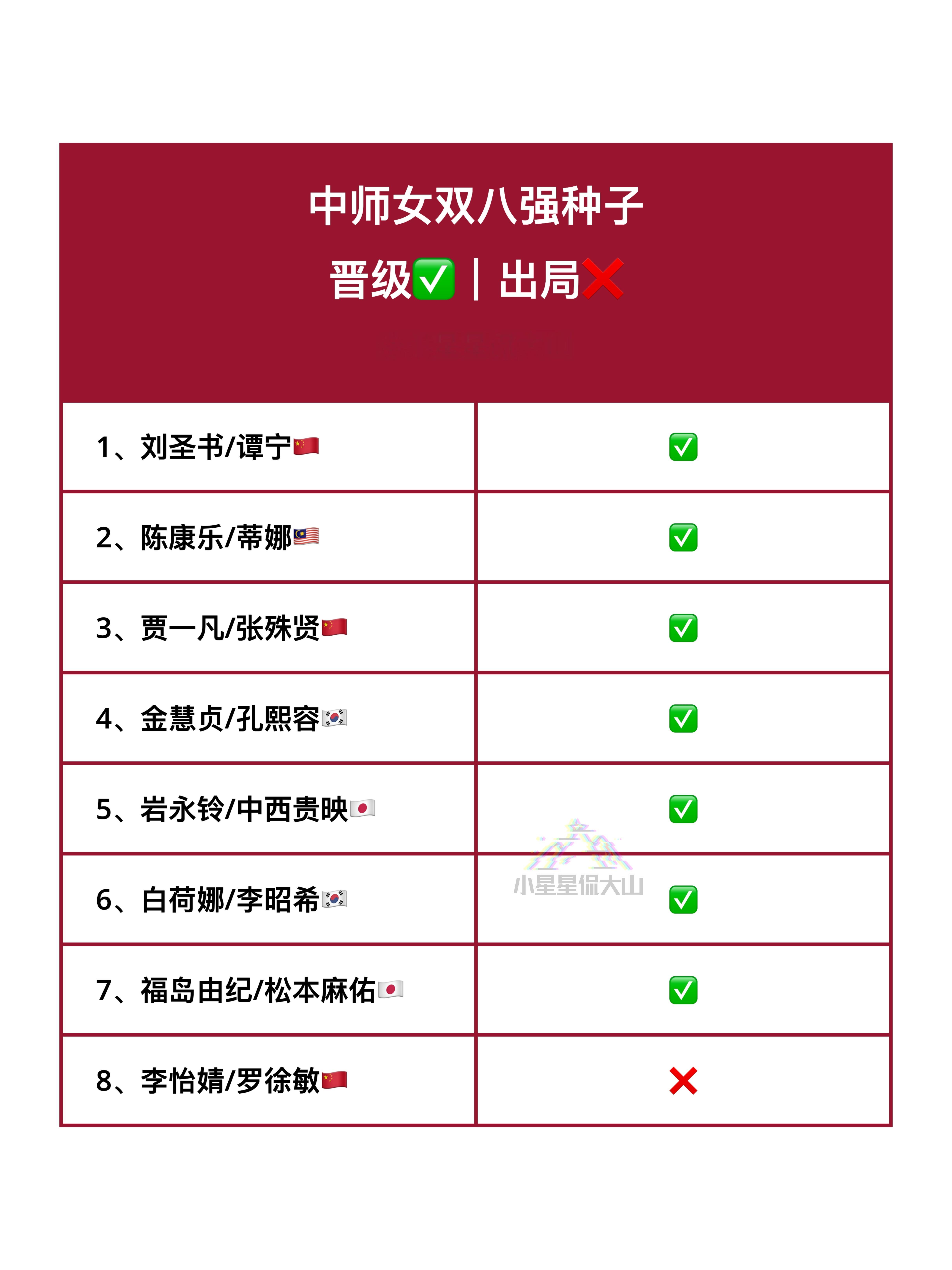 中师女双16进8种子晋级✅出局❌ ​​​