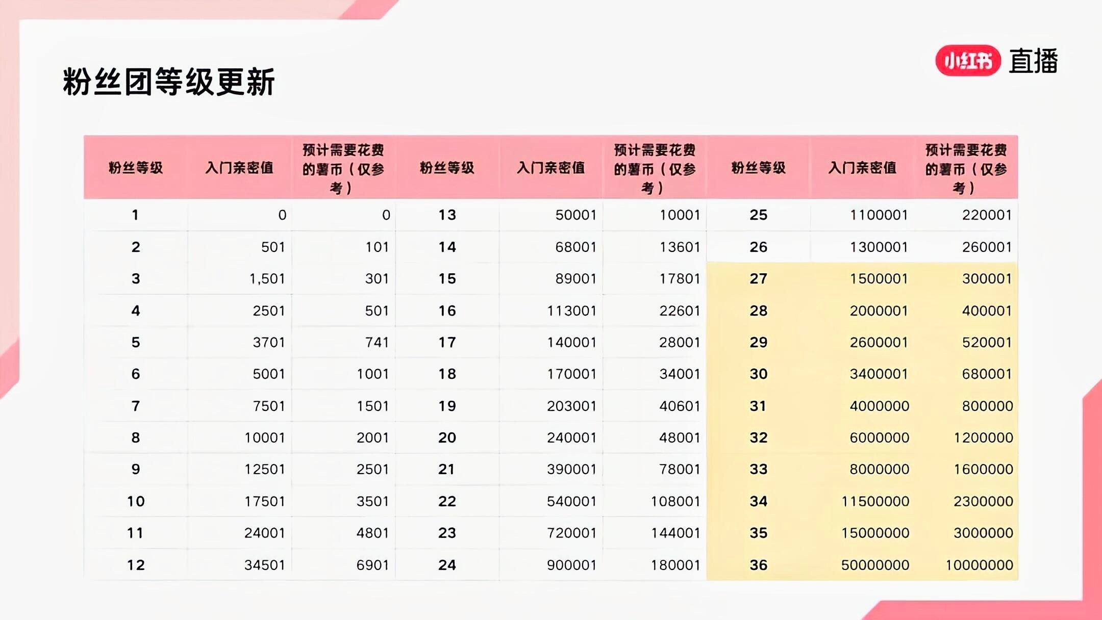 📕啵啵指南（升级篇）花米任务请看图1免费任务请看图2家薯相关请看图3亲密度所对