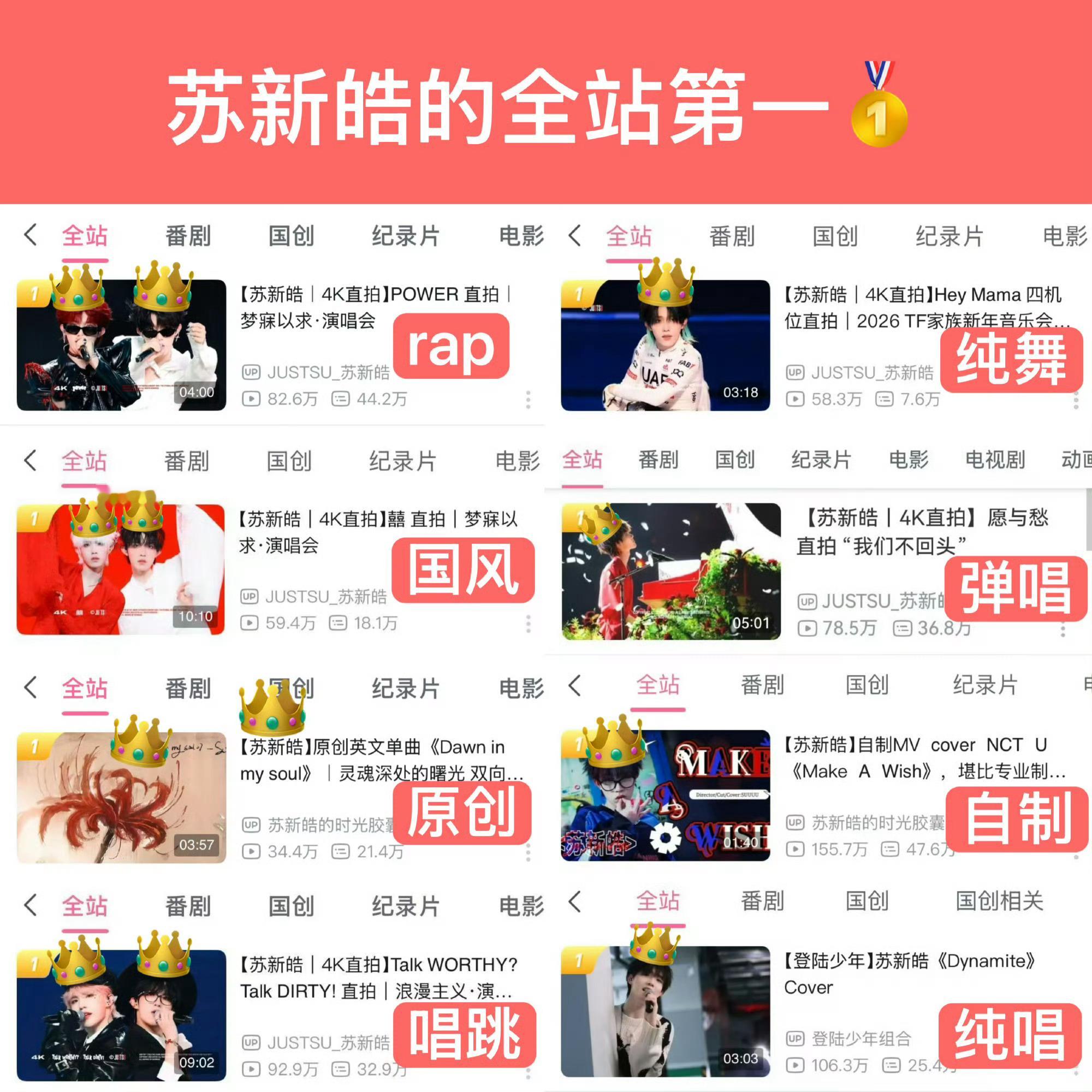 苏新皓8个全站第一 苏新皓power直拍舞台达成全站第一，这已经是他的第8个全站