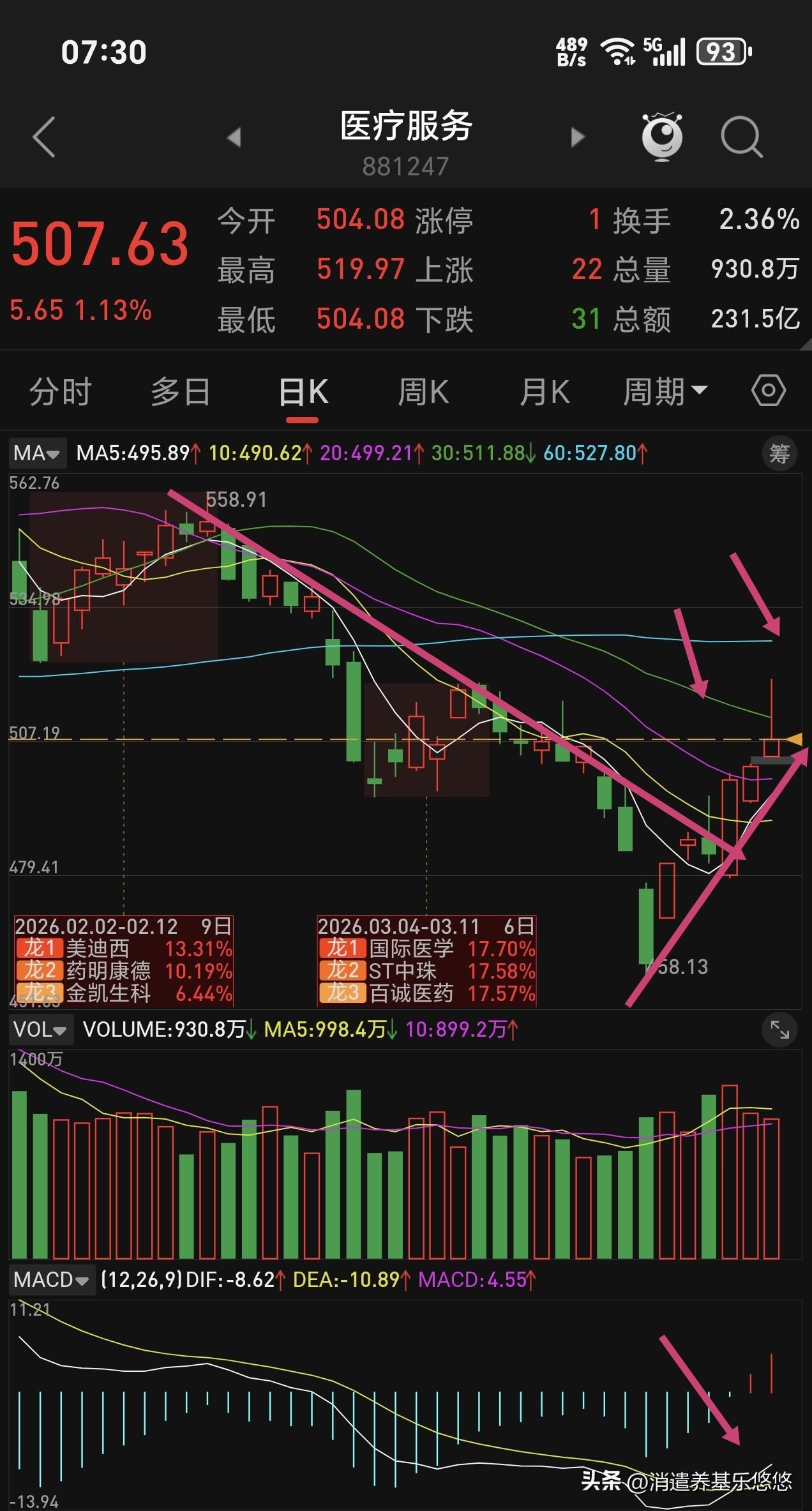 医疗基金路还很长。下图是医疗板块日线月线走势图，从月线走势来看，经过几年的下跌，