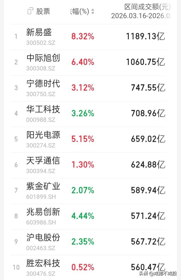 【一周03.16-03.20A股观察】
谁在总成交额前？谁在涨跌幅前十？↓