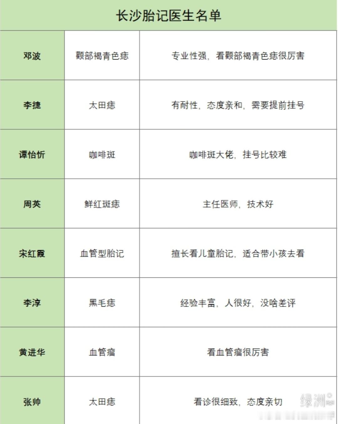 收藏！长沙胎记医生名单！ 有在继续了长沙厉害的胎记医生，给大家整理了几位长沙的靠