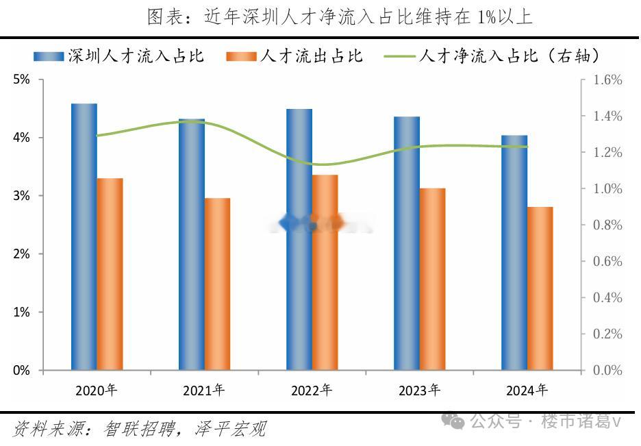面对持续涌入的人才，深圳在解决安居痛点上持续发力。比如，近年来大力建设筹集保障性