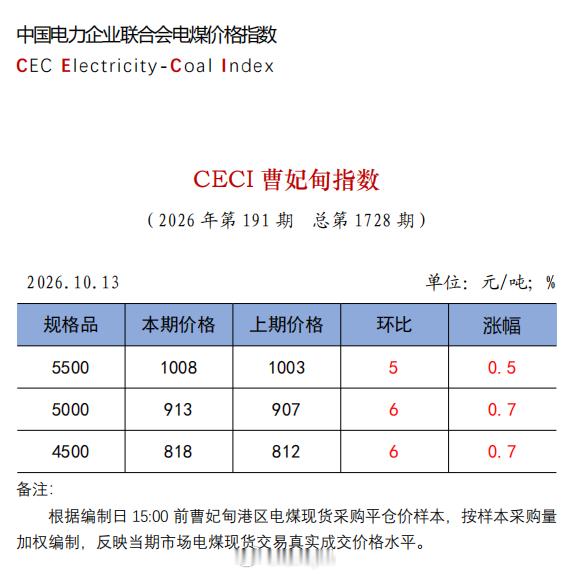 10月13日港口动力煤价格再创今年新高CECI曹妃甸指数第1728期动力煤价格 