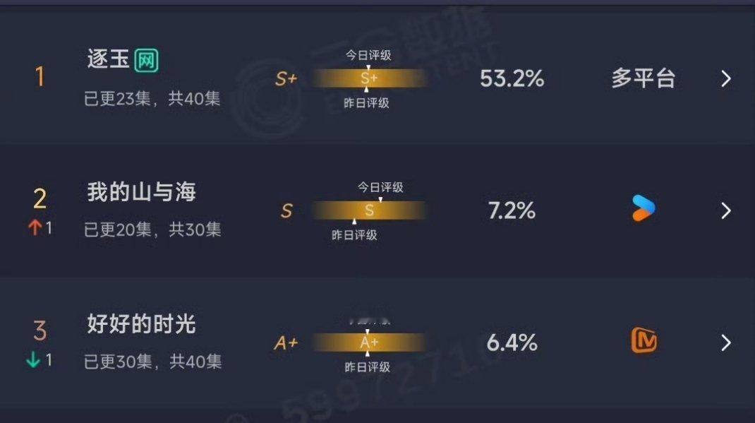 逐玉昨日云合53.2％，田曦薇扛剧花 
