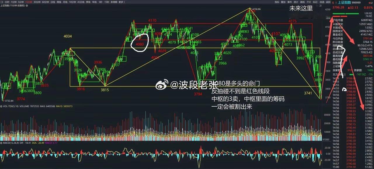 2026年7月20日 星期一 股市收市评论今天大盘又创了新低。不过你要是看一眼走