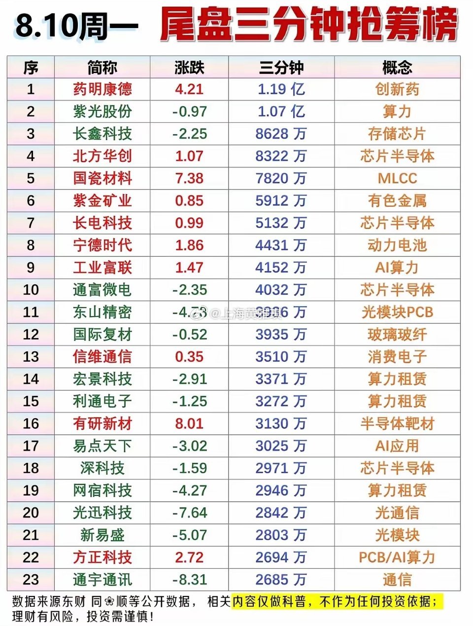 8.10周一尾盘三分钟抢筹观察尾盘最后三分钟，资金优先涌向创新药与半导体算力两大