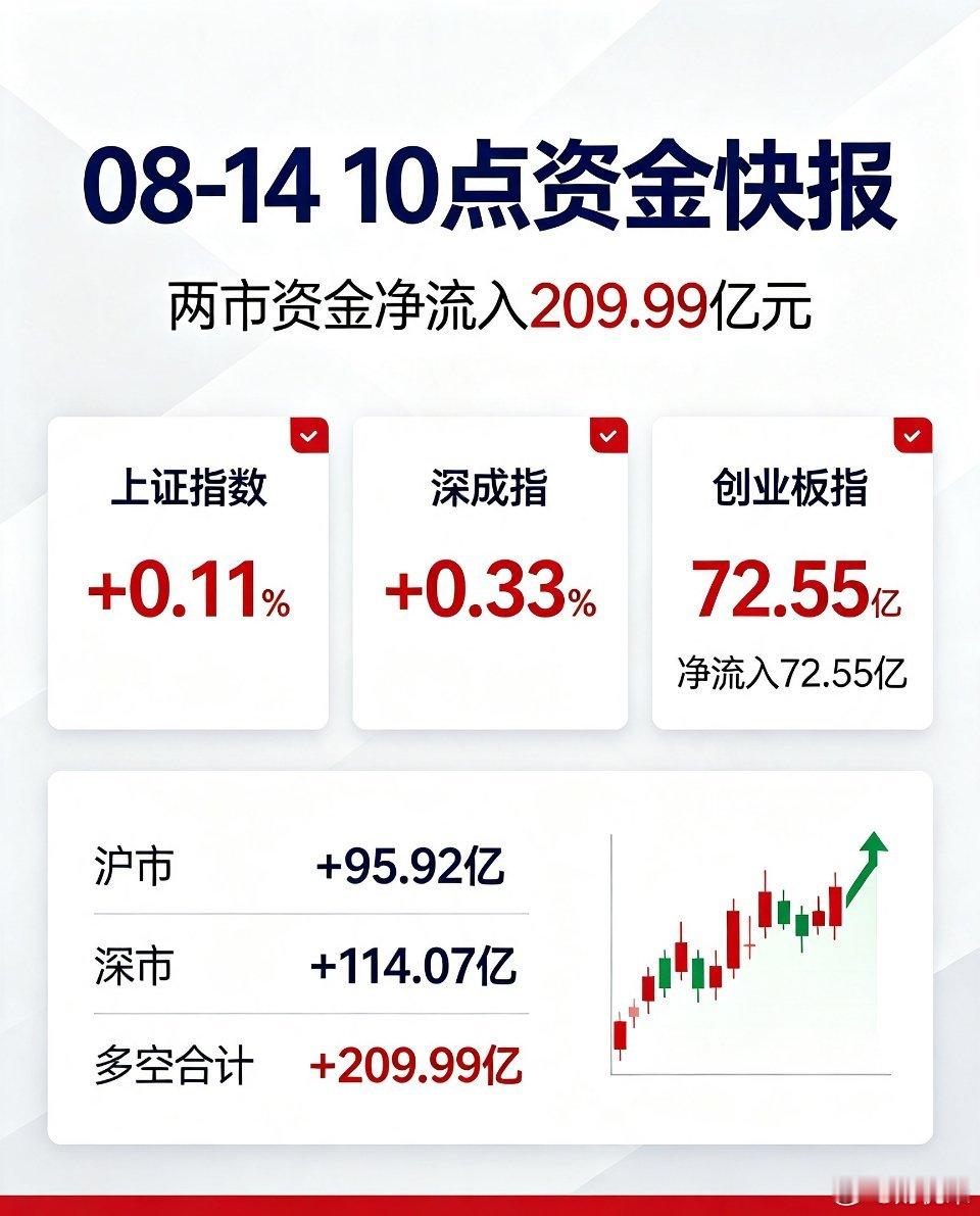 8‑14 上午10点资金快报🔥A股午前速览 资金流向资金快报 08‑14 10