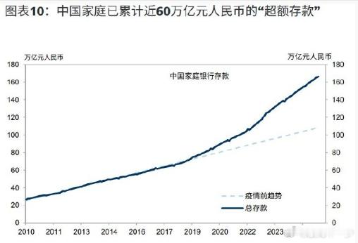这些超额储蓄最终的流向是那里，有多少会流向股市，就看接下来A股的表现。 