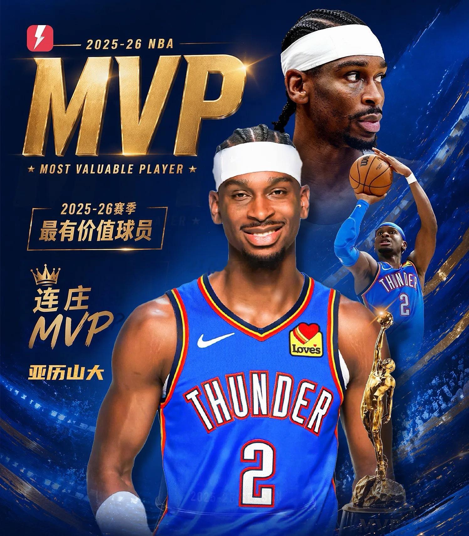 5月18日根据NBA官方消息报道，雷霆球星亚历山大正式当选本赛季常规赛MVP。N