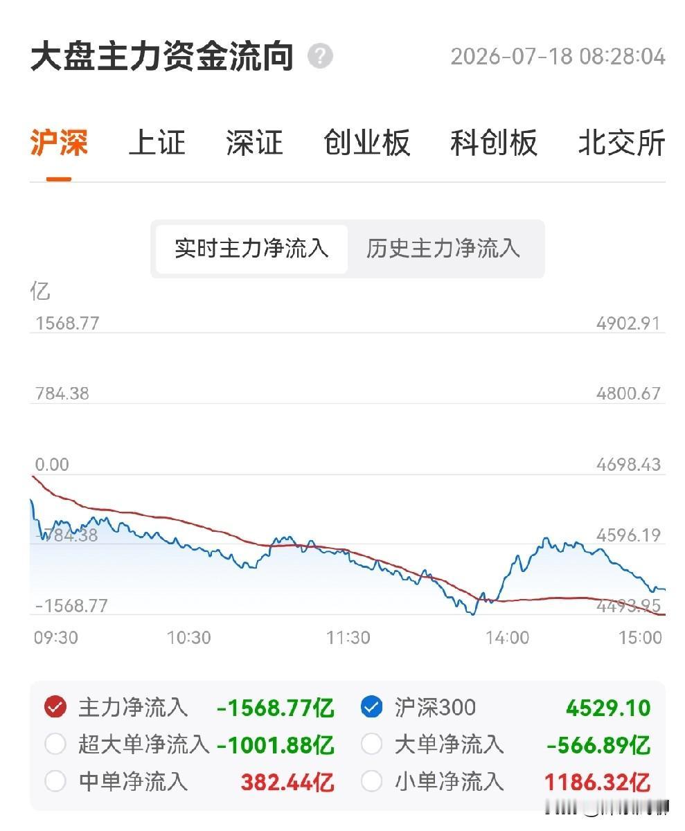 越是大跌，越要冷静。

我完整复盘昨天ETF数据，初步结论：昨天不是“市场自然下
