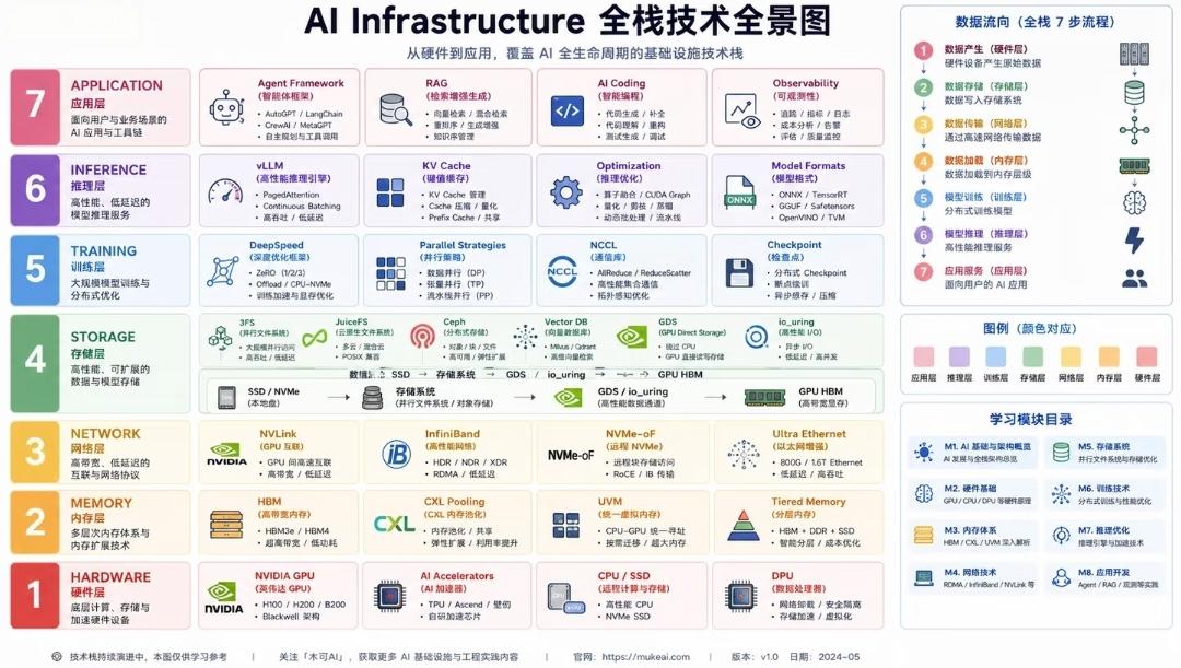 AI Infrastructure AI全栈基础设施全景图完整解读
 
整体架构