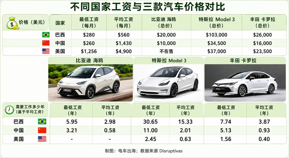 同样一辆车，不同国家的人，要工作多久才能买得起？
以最低工资计算：
🚗 比亚迪