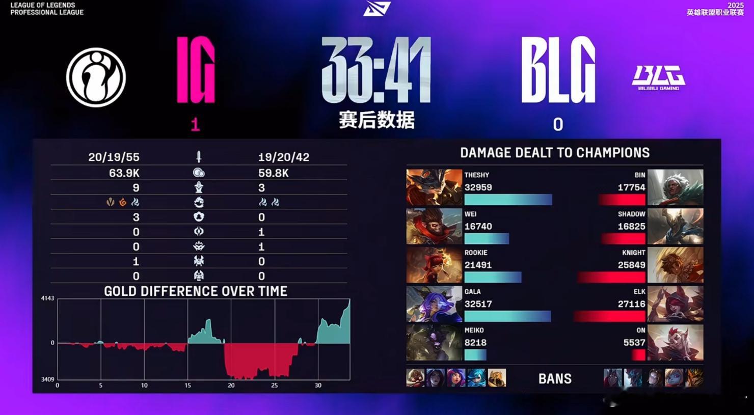IG 1比0 BLG，第一把能赢下来的关键首先是团战打得非常清晰，勾引、开团、找