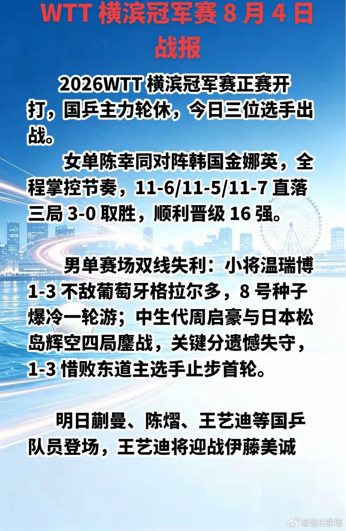 国乒横滨冠军赛首日1胜2负WTT横滨冠军赛首个比赛日战报📊✅陈幸同 3‑0金娜