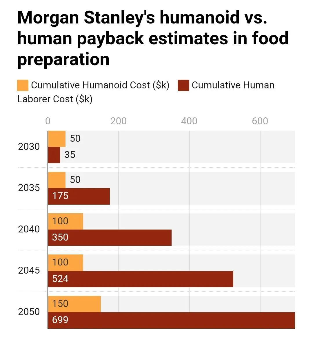 大摩预计：工人将从 2030年开始被人形机器人取代