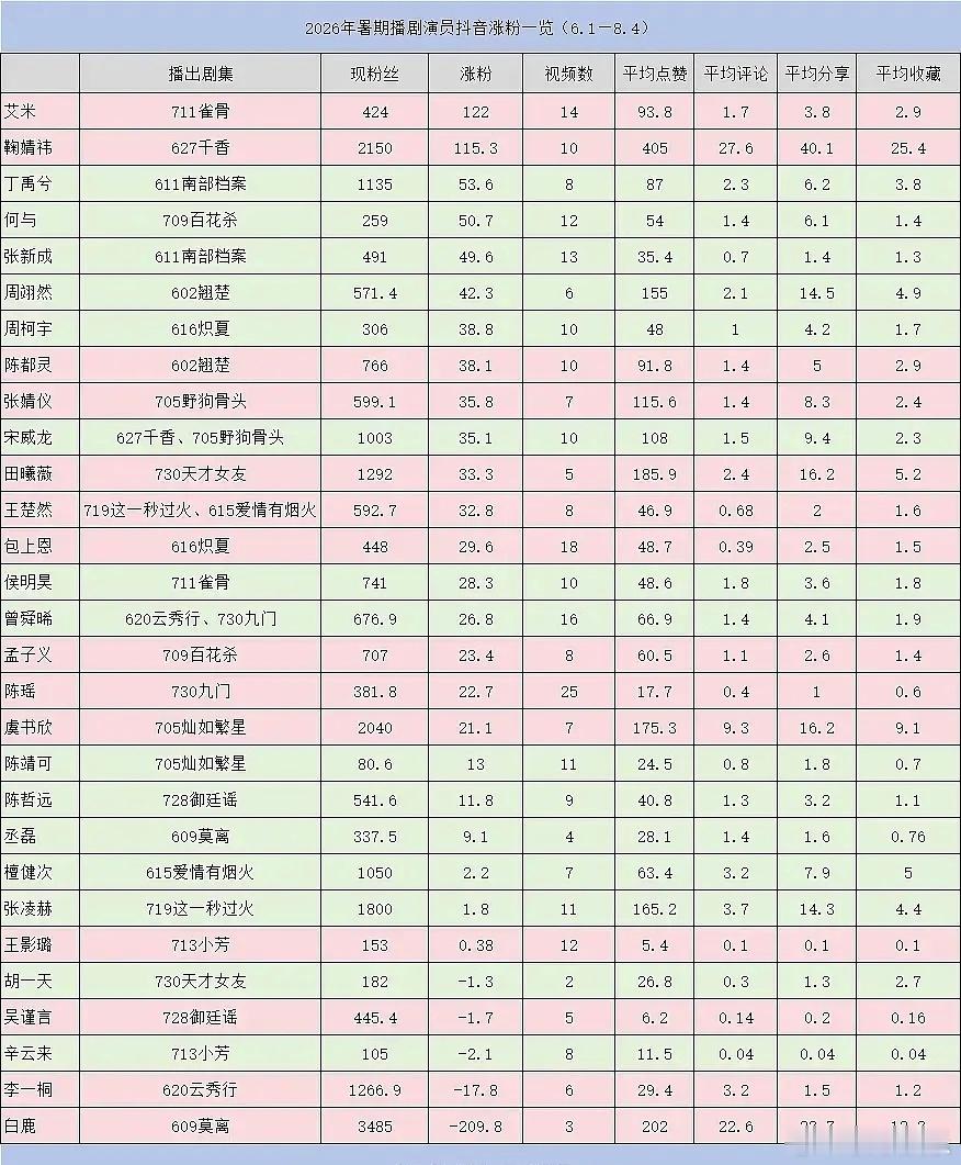 恭喜周翊然上榜暑期播剧涨粉top10，在戏份少的情况下00生吸粉第一，好争气吧，