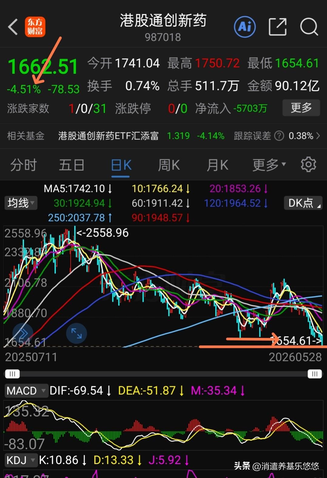不服不行啊，港股通创新药午后加速下跌，继续创新低，收盘下跌4.51%。前面分析，