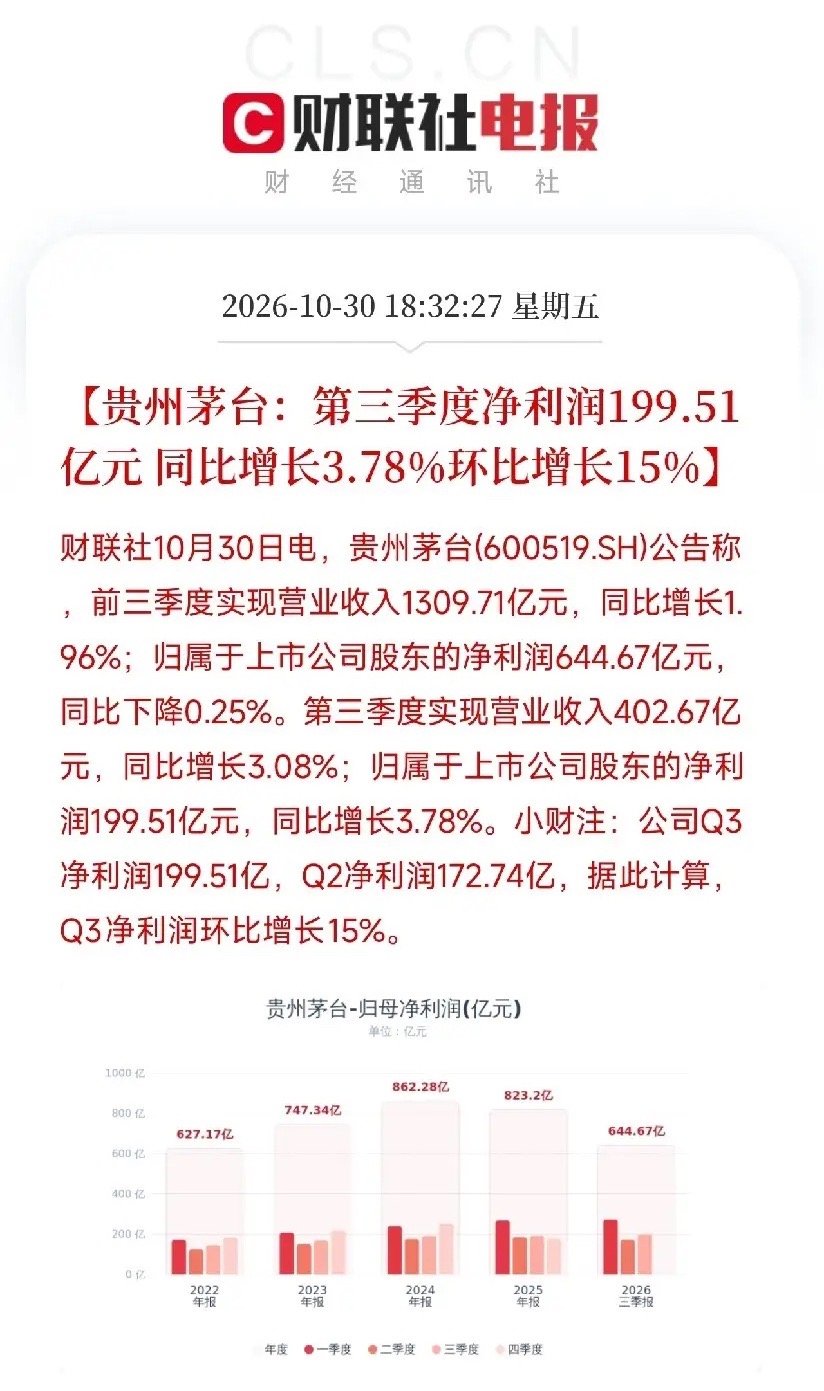晚上六点多，贵州茅台三季报落地，很多人正在吃晚饭，但持有白酒股的投资者，筷子停住