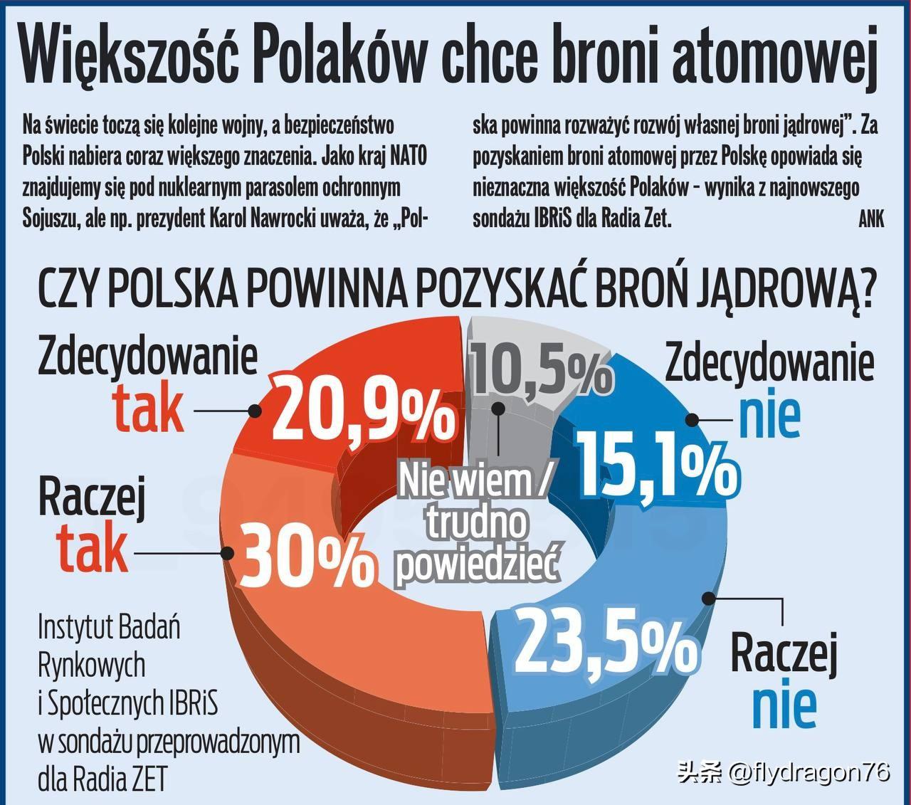 🇵🇱所以，唐纳德·图斯克也宣布波兰打算拥有自己的核武器。根据IBRiS最近的