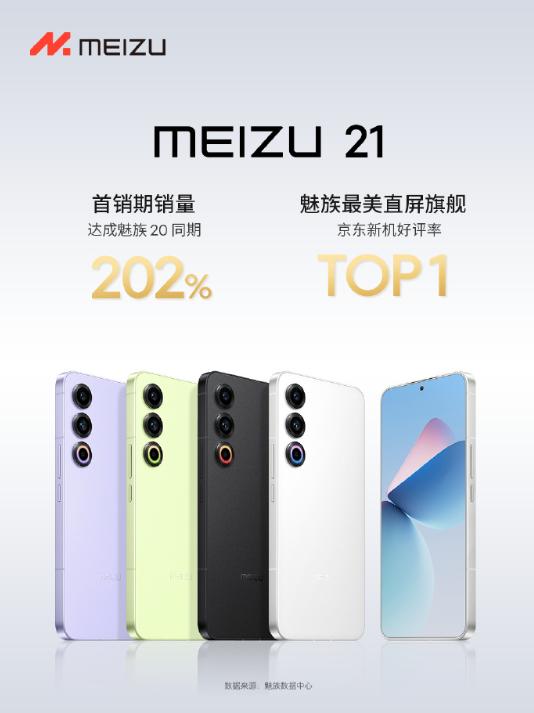 没想到今年魅族21涨价了，销量居然还翻番了，21首销达成魅族20同期202%的销