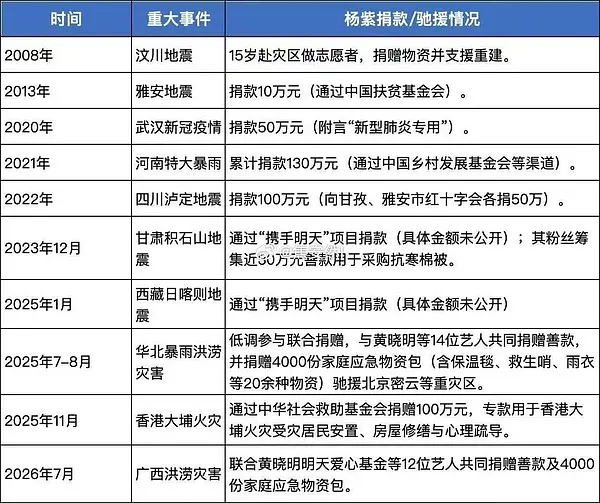 杨紫近几年公益捐款 看了杨紫近几年公益捐款拉表，才知道为什么主流剧偏爱杨紫了。这