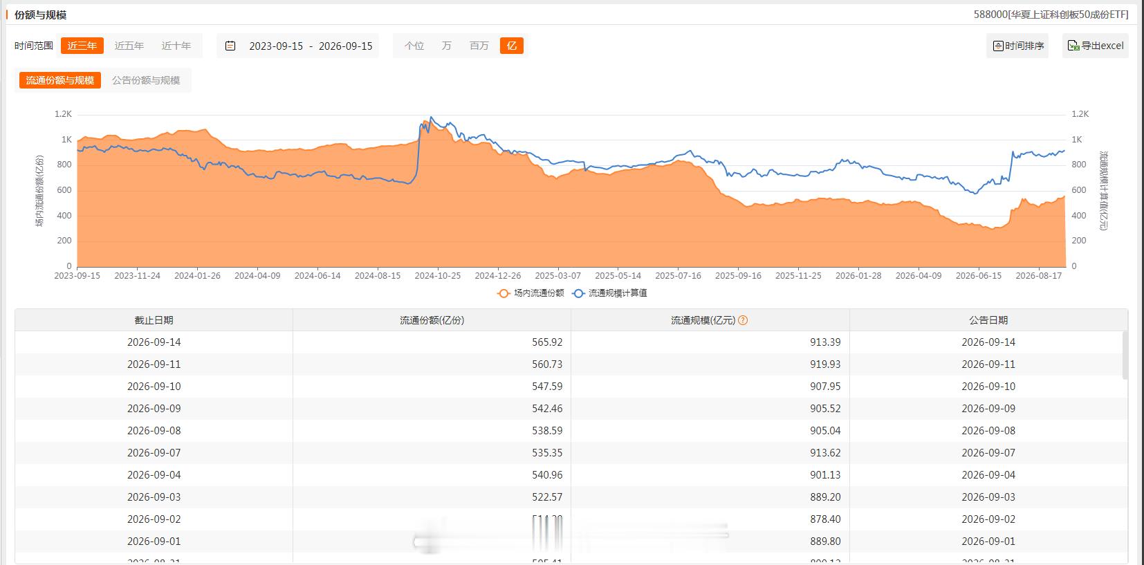 大资金对主要ETF增减持情况：增加：中证500（些许增加）、创业板（连续三个交易