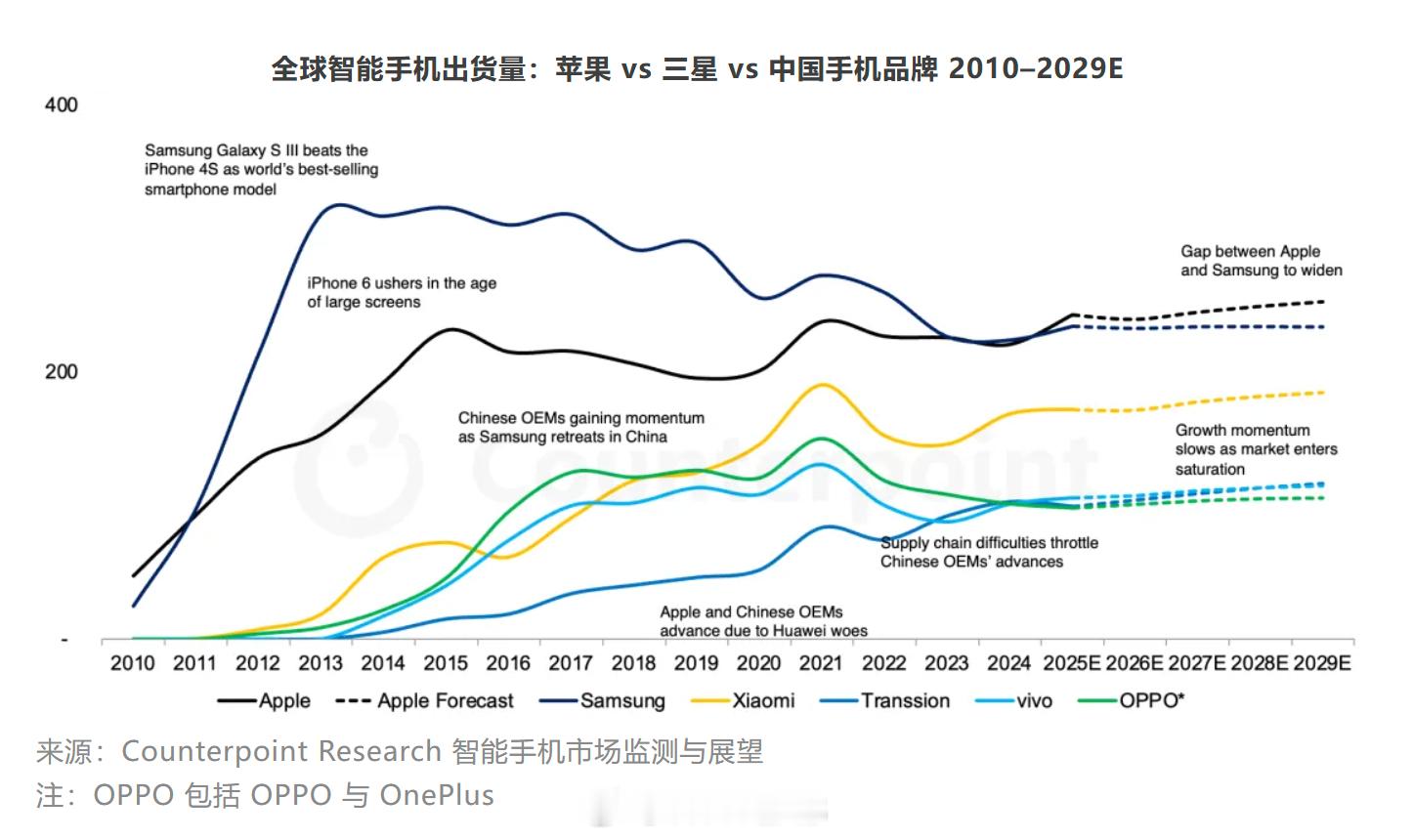 苹果当了这么多年万年老二，今年终于要超越三星了，机构预测果子今年的份额将达 19