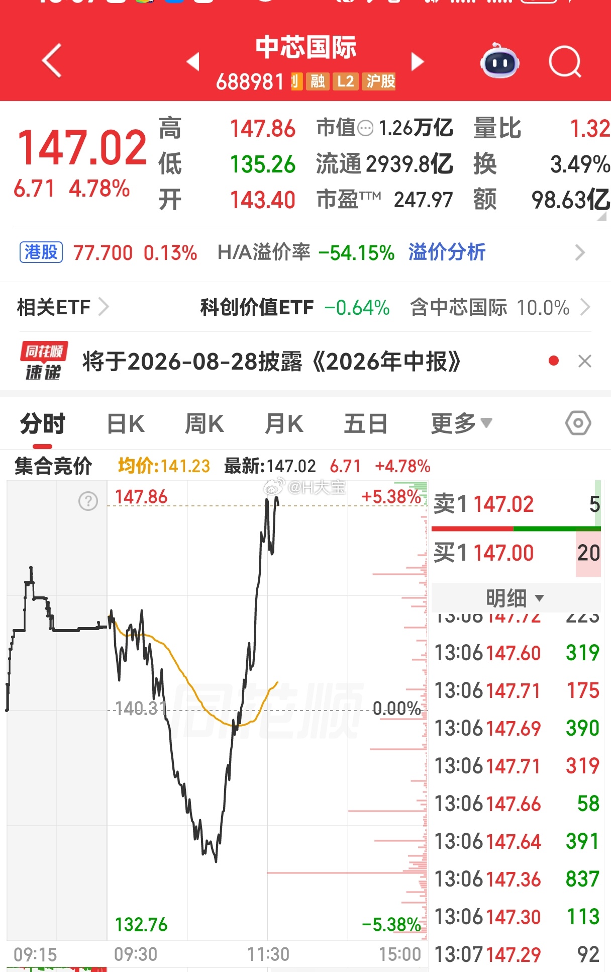 科技股今天的走势，跟中芯国际差不多。 